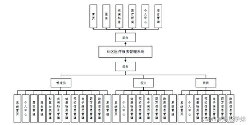 基于SpringBoot的社區醫療服務管理系統設計與實現